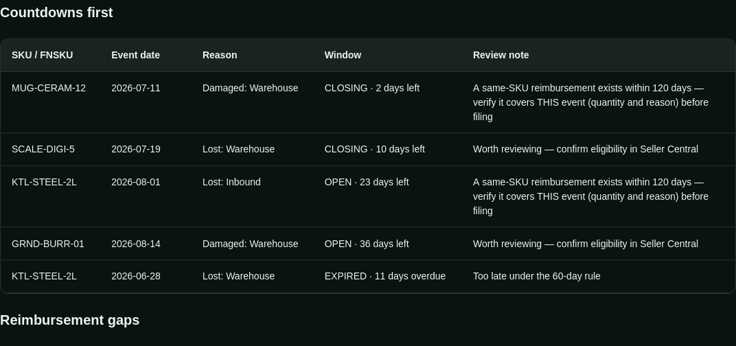 FBA Gap Auditor countdown worklist: five inventory events with SKU, event date, reason, remaining claim window and a review note.